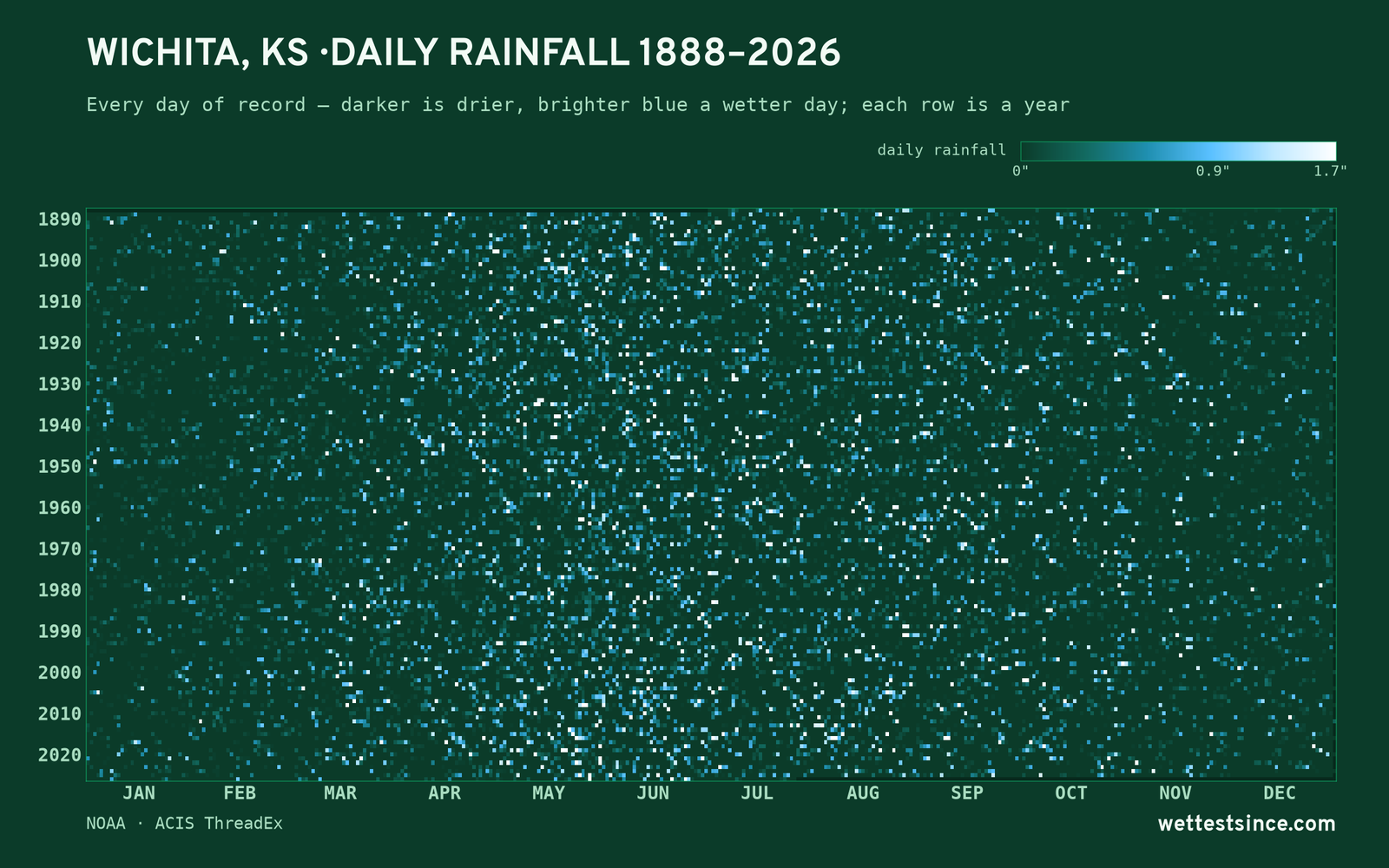 Wichita, KS — daily rainfall every day on record