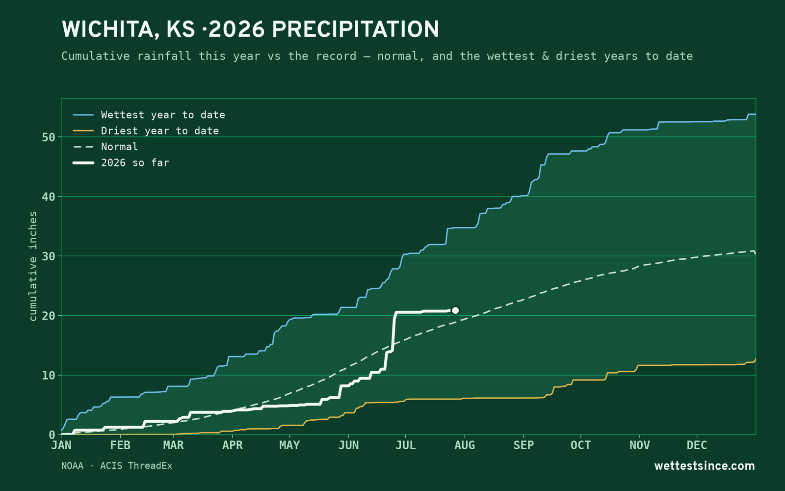 Wichita, KS — cumulative rainfall this year vs the record