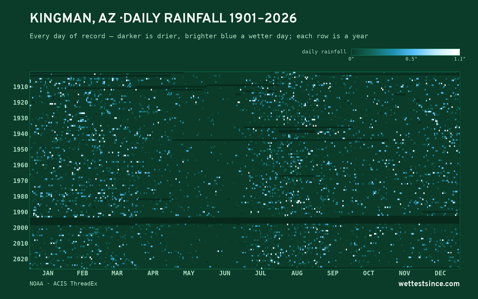 Kingman, AZ — daily rainfall every day on record