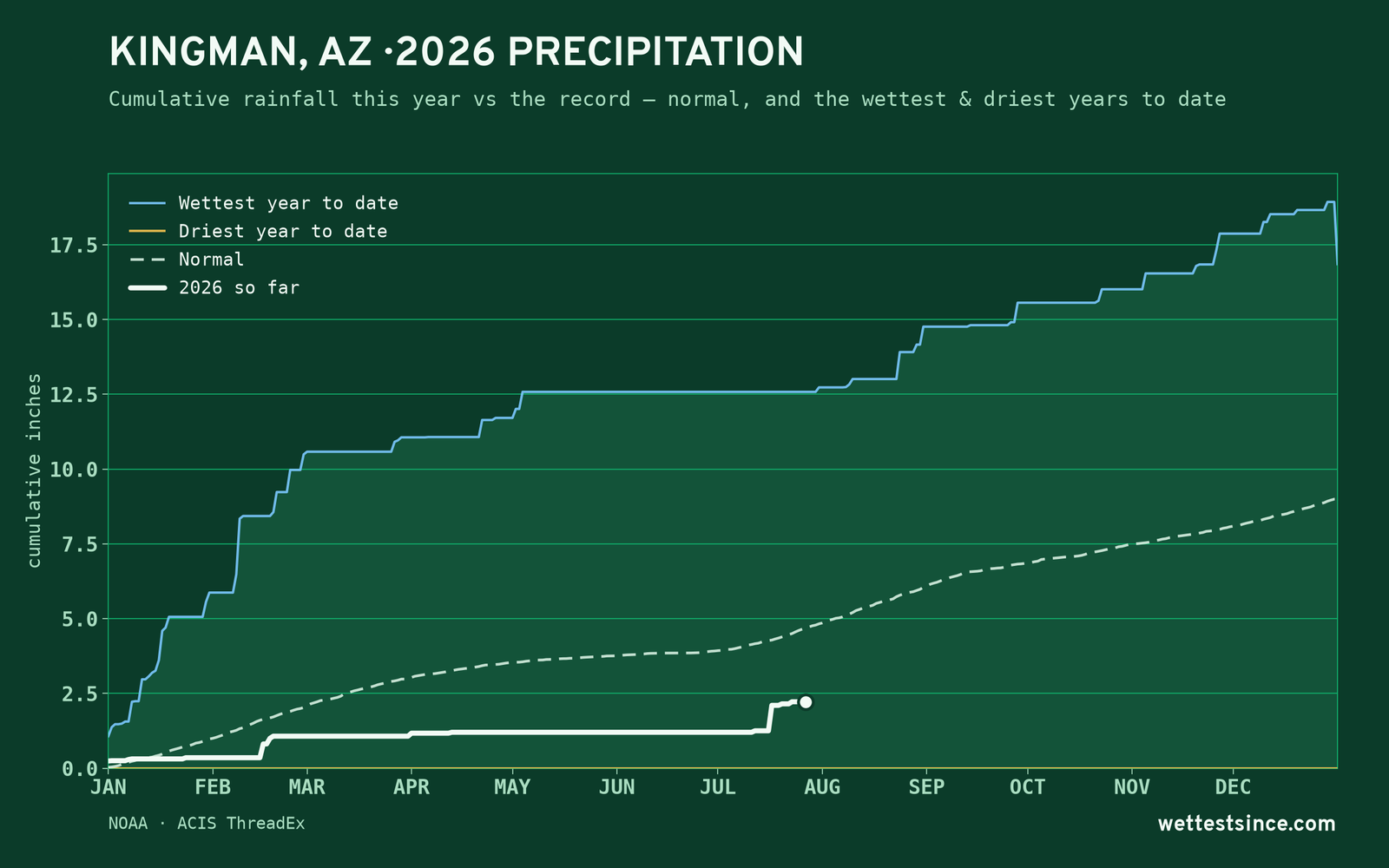 Kingman, AZ — cumulative rainfall this year vs the record