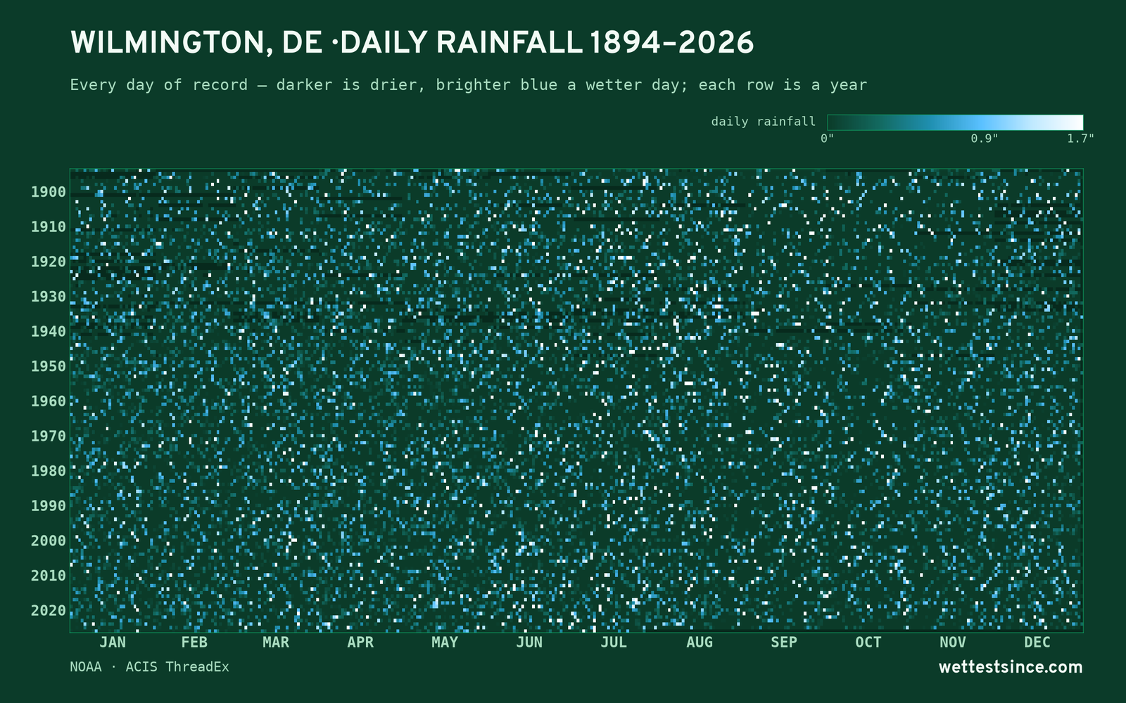 Wilmington, DE — daily rainfall every day on record