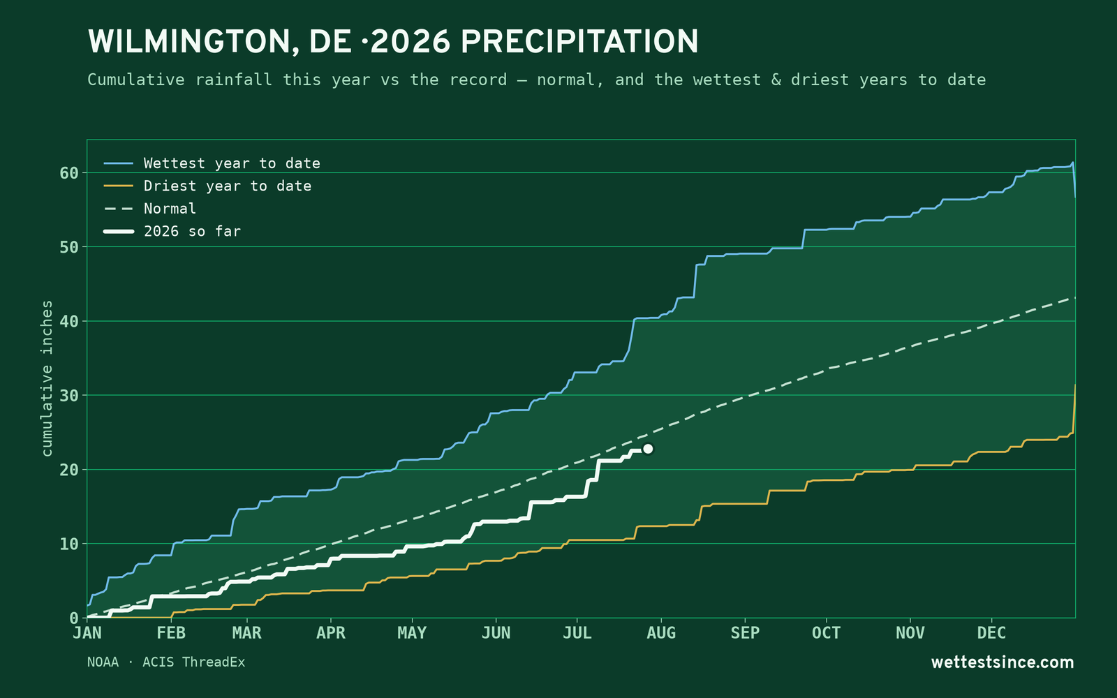 Wilmington, DE — cumulative rainfall this year vs the record