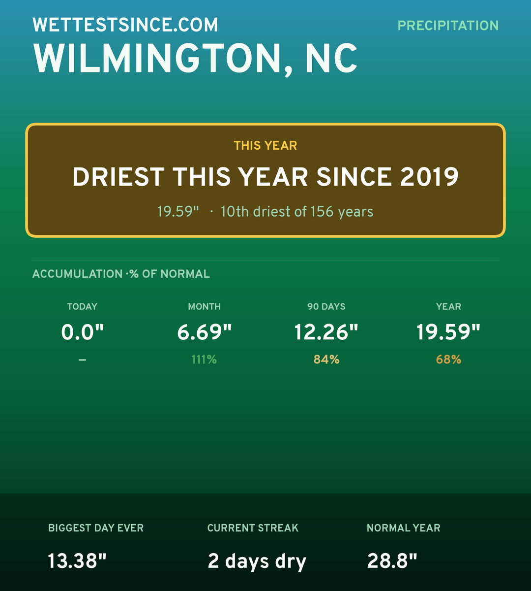 Wilmington, NC precipitation share card