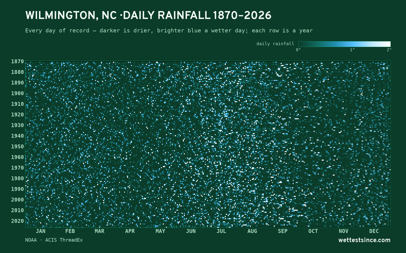 Wilmington, NC — daily rainfall every day on record