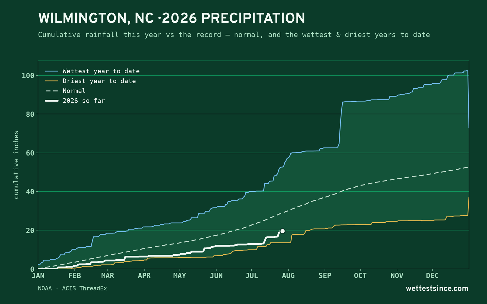 Wilmington, NC — cumulative rainfall this year vs the record