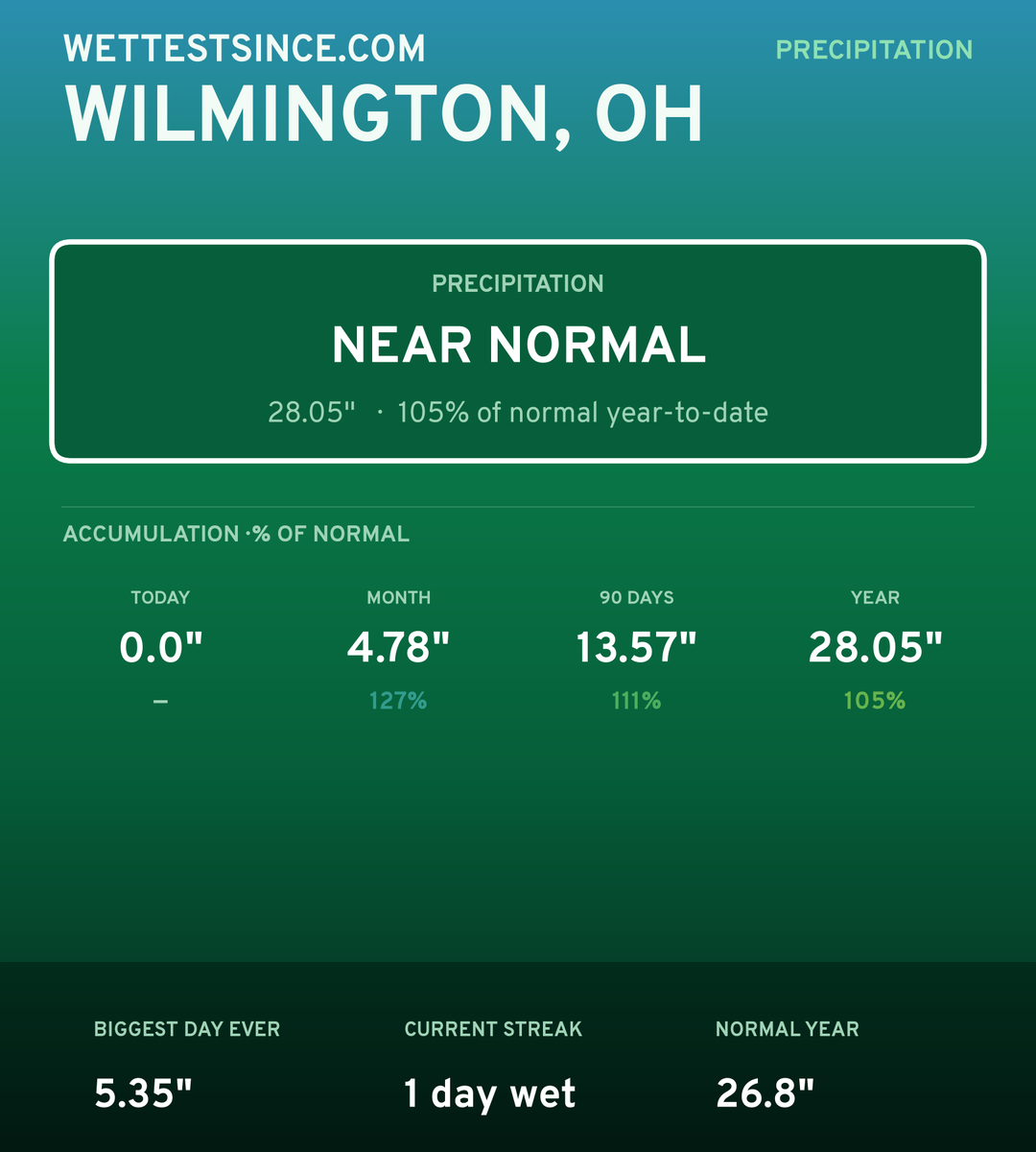 Wilmington, OH precipitation share card