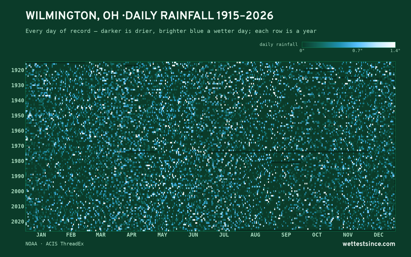 Wilmington, OH — daily rainfall every day on record