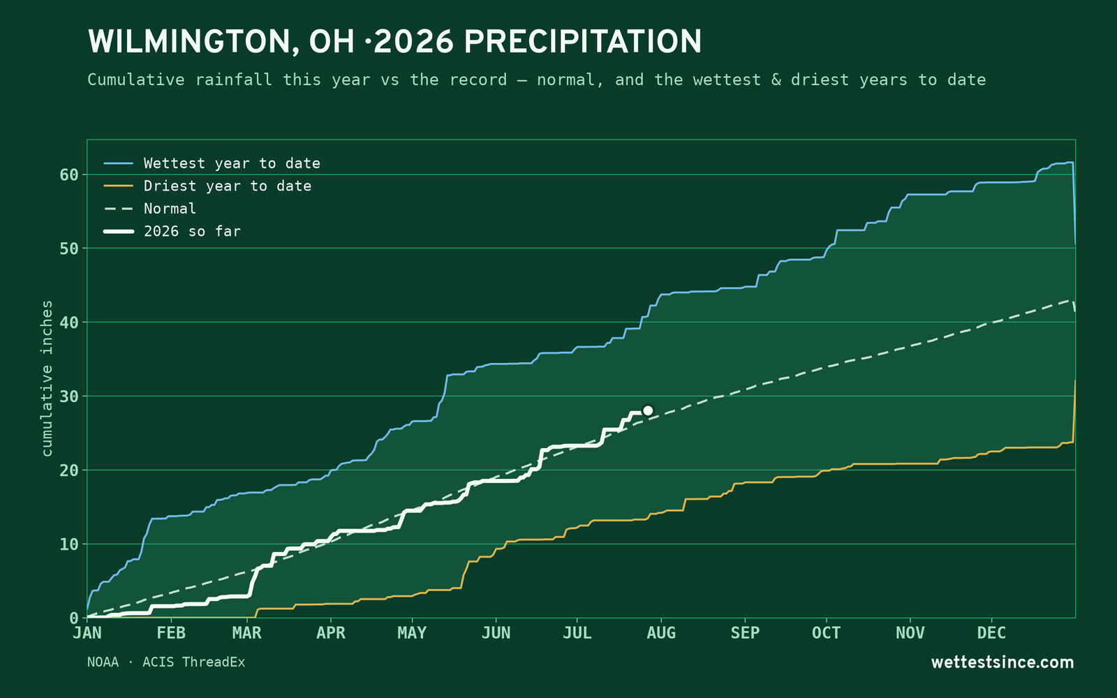 Wilmington, OH — cumulative rainfall this year vs the record