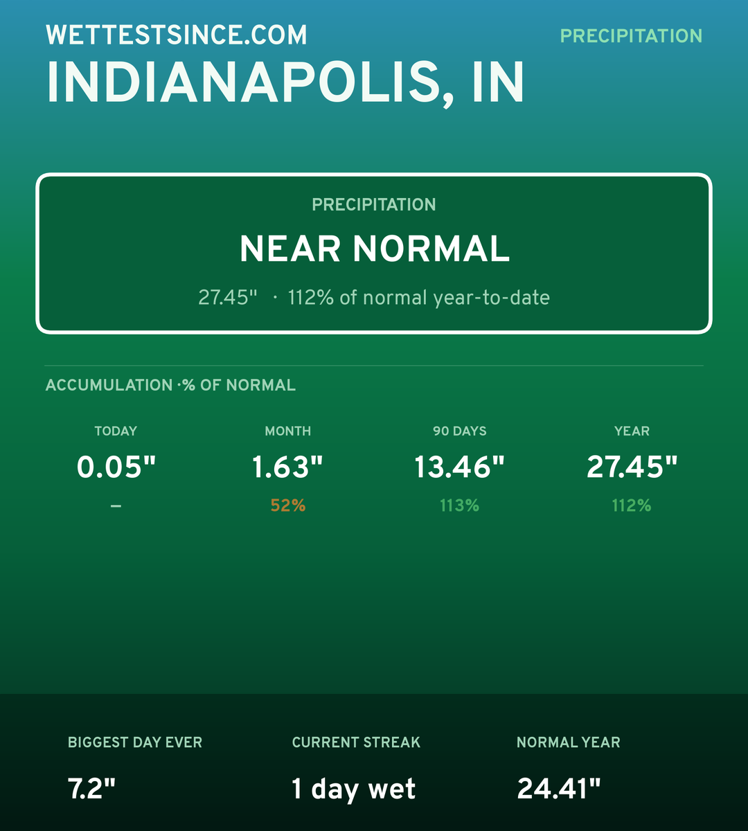 Indianapolis, IN precipitation share card