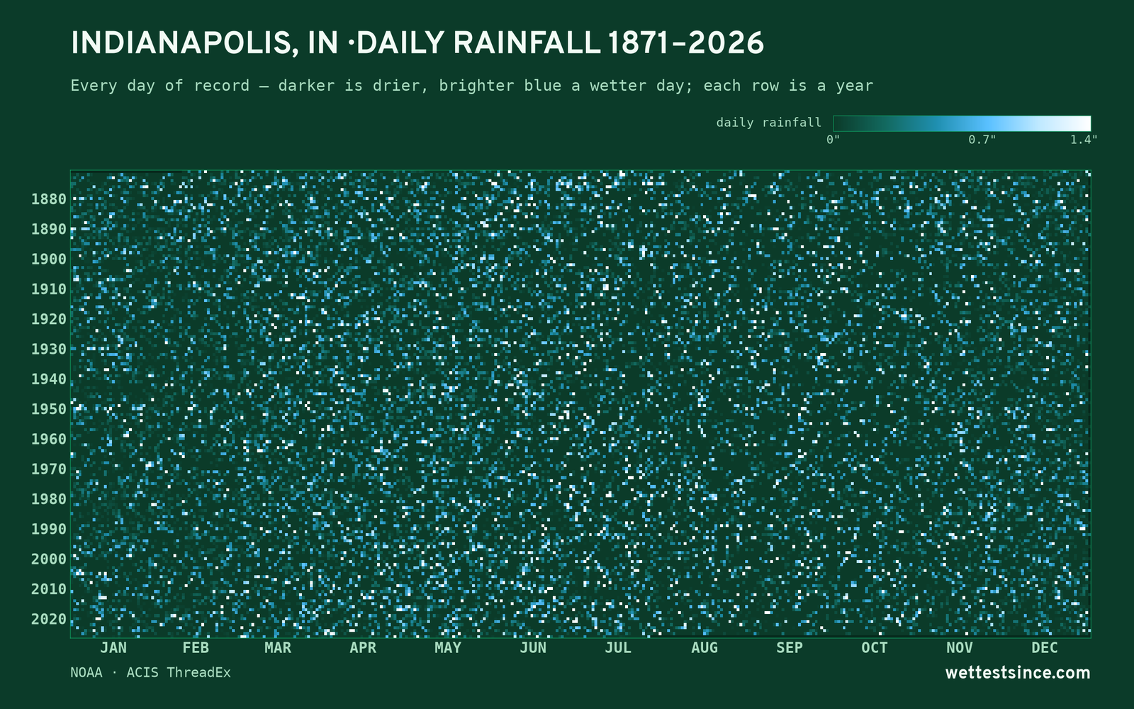 Indianapolis, IN — daily rainfall every day on record