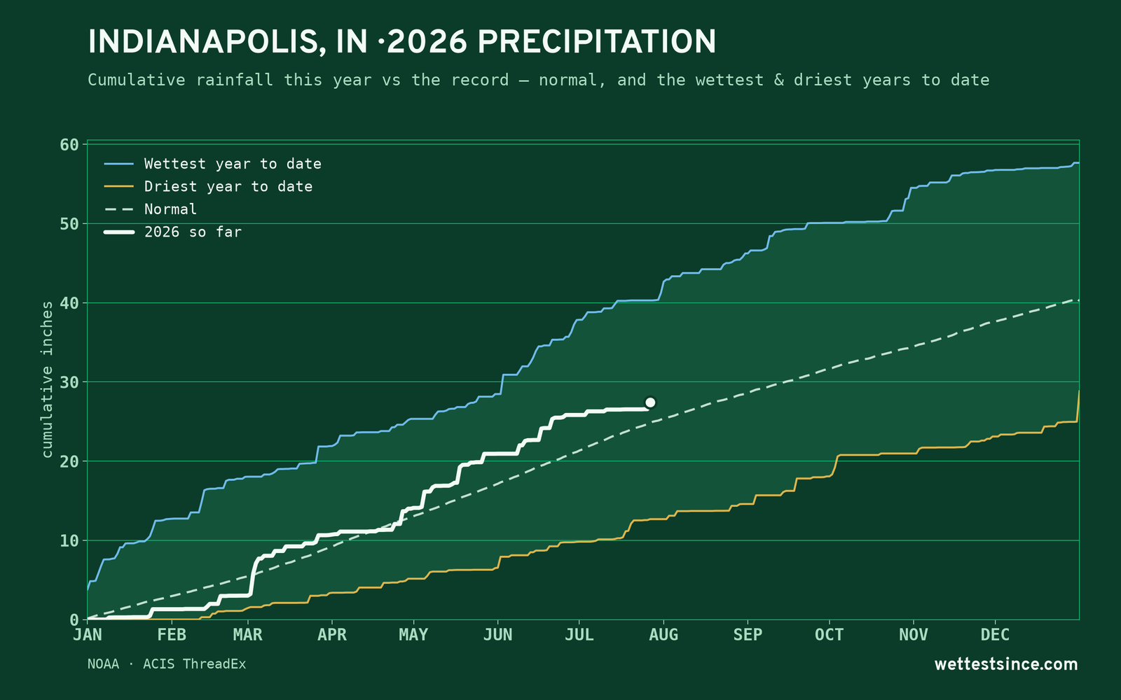 Indianapolis, IN — cumulative rainfall this year vs the record