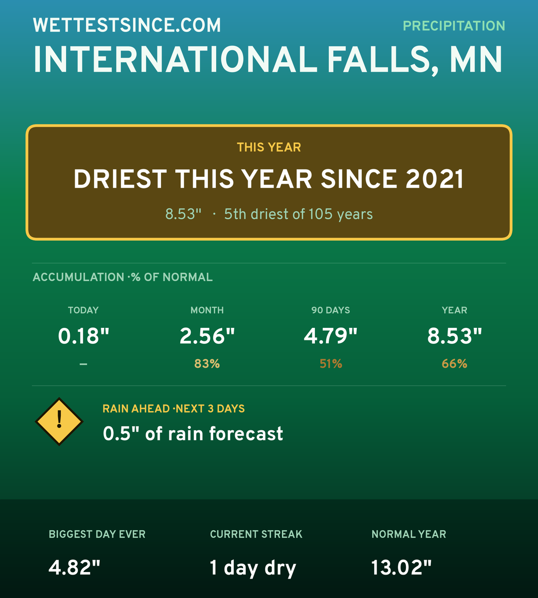 International Falls, MN precipitation share card