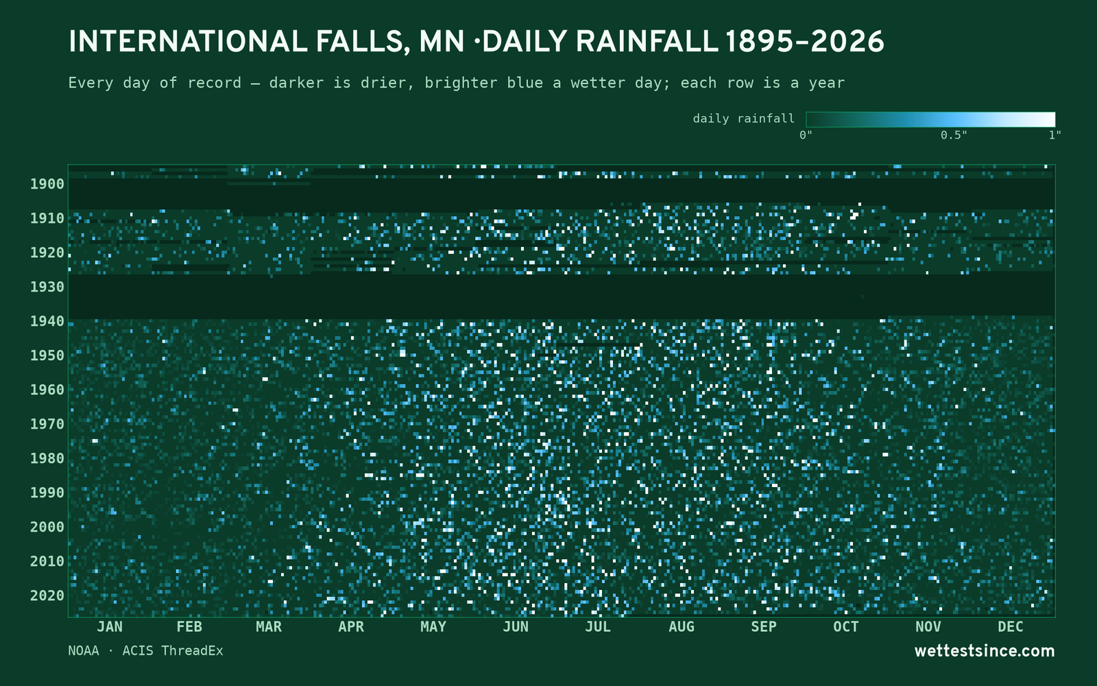 International Falls, MN — daily rainfall every day on record