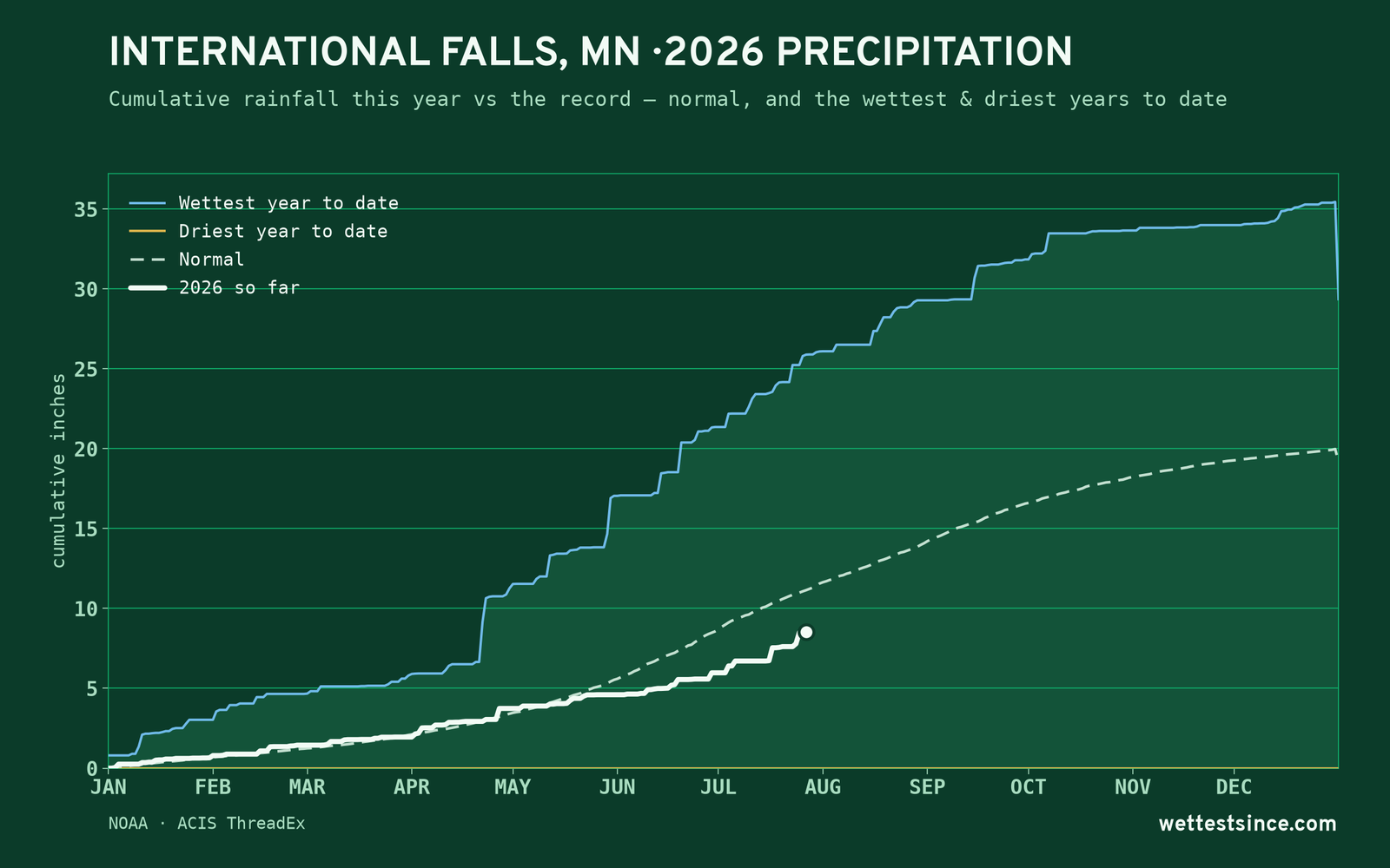 International Falls, MN — cumulative rainfall this year vs the record