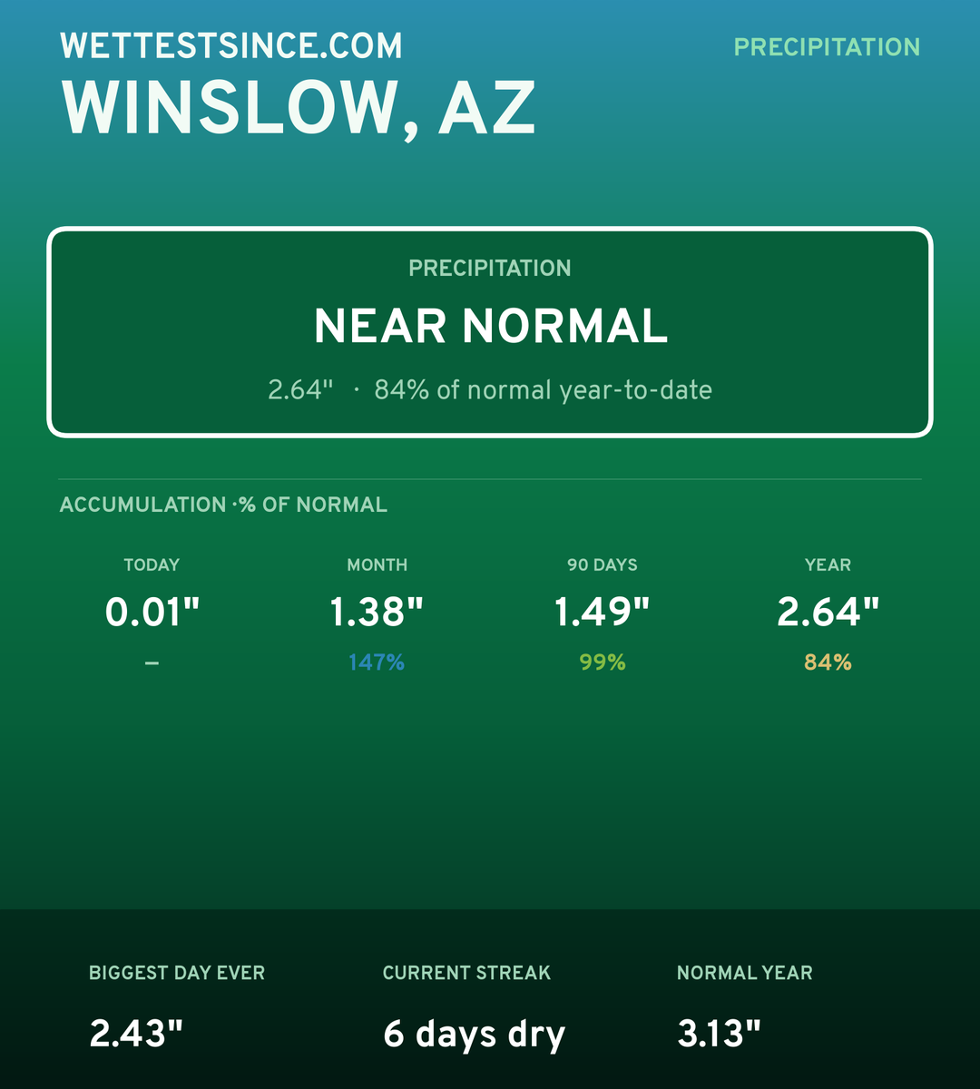 Winslow, AZ precipitation share card