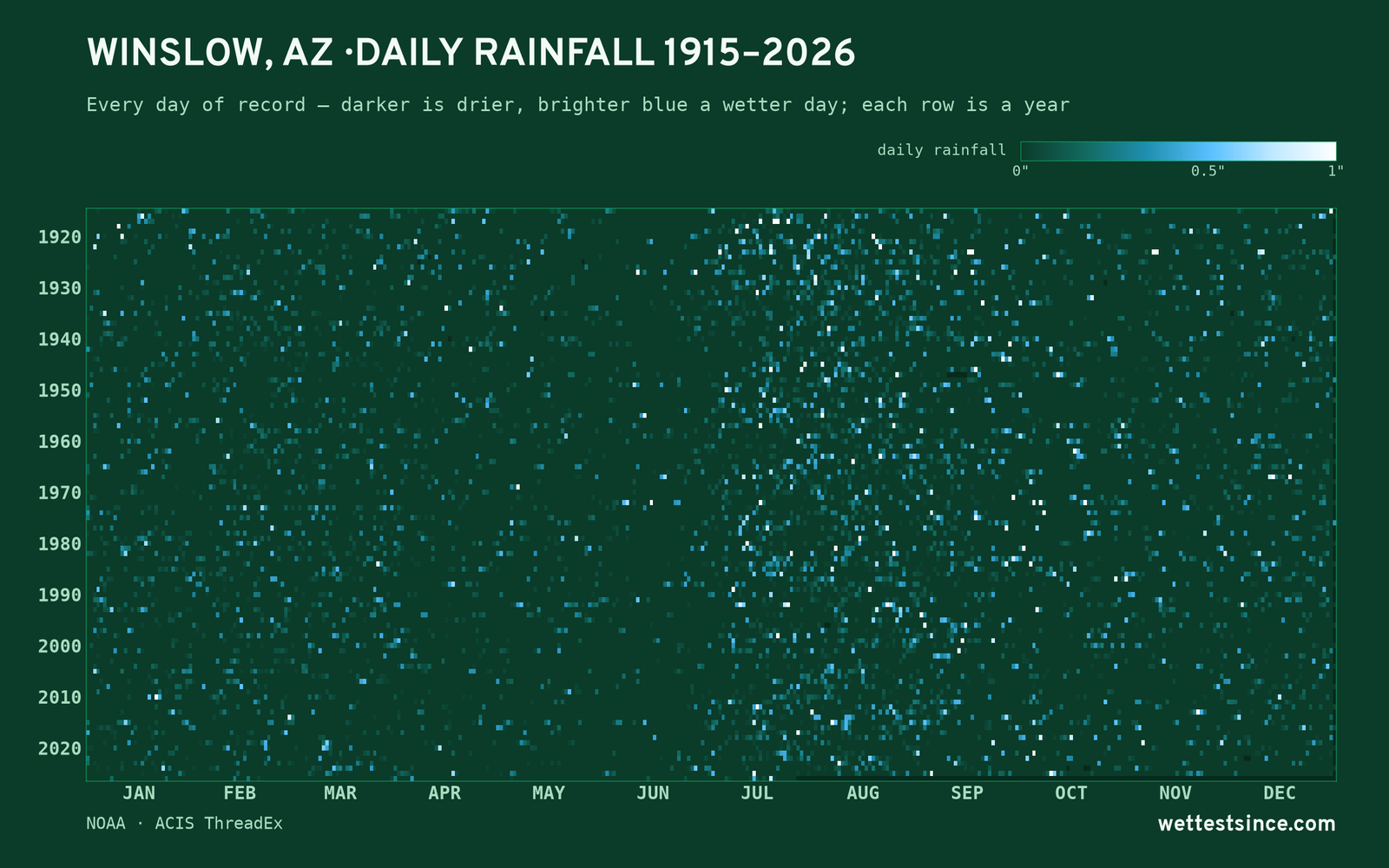 Winslow, AZ — daily rainfall every day on record