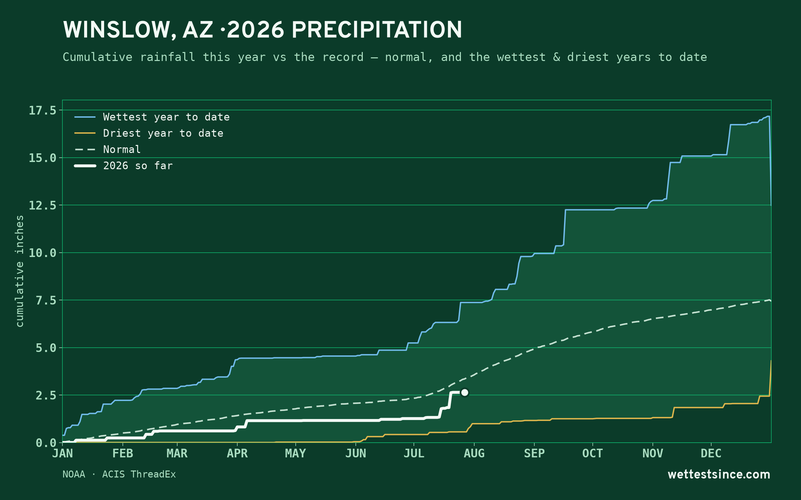 Winslow, AZ — cumulative rainfall this year vs the record