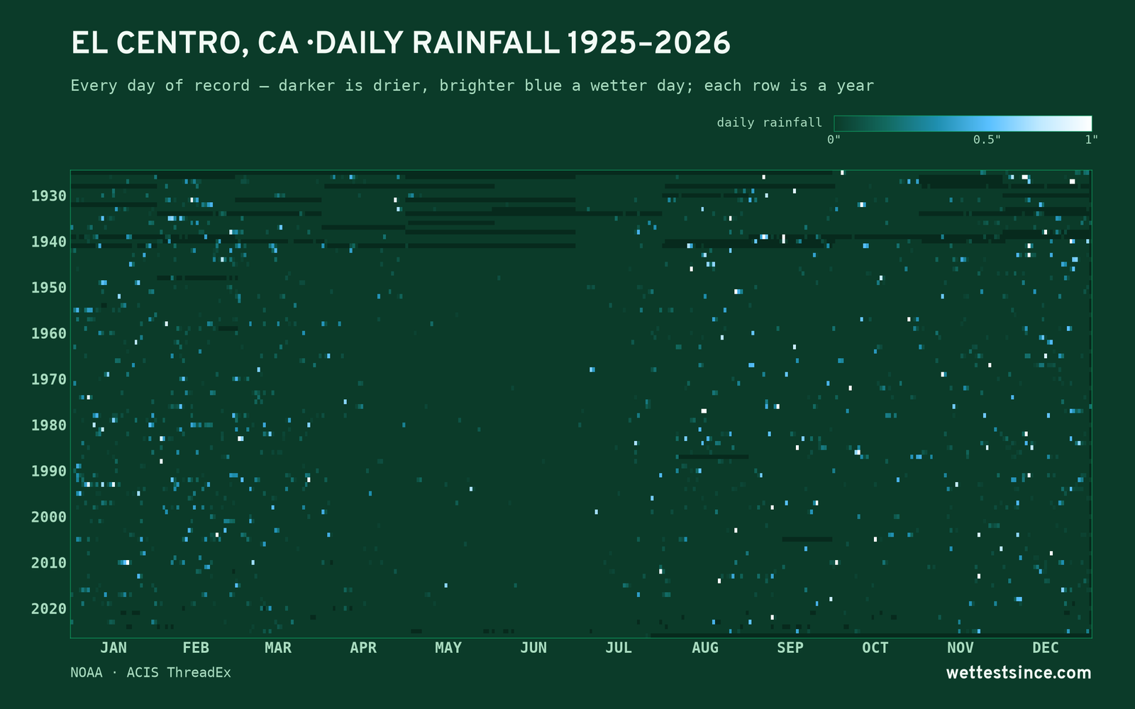 El Centro, CA — daily rainfall every day on record
