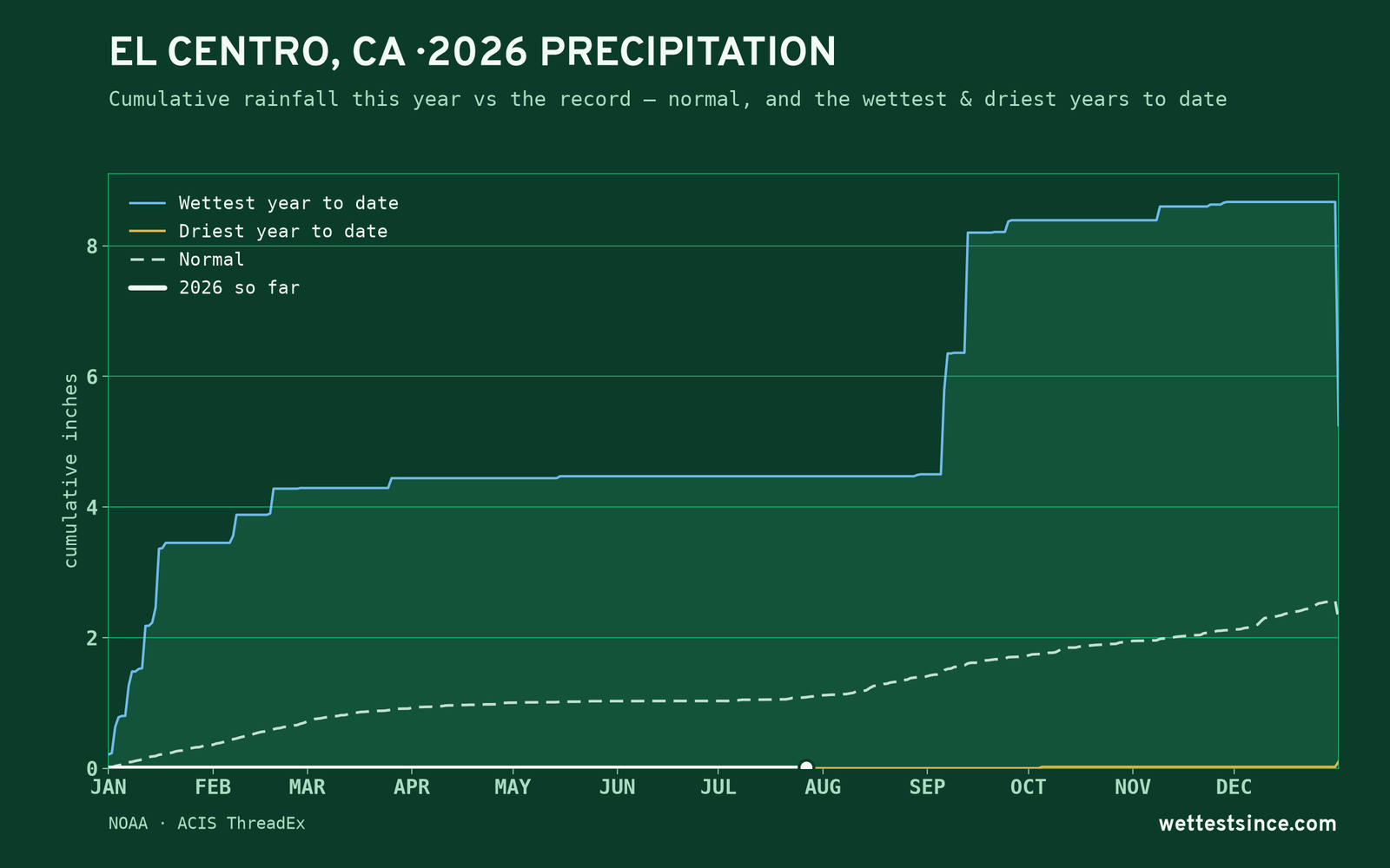 El Centro, CA — cumulative rainfall this year vs the record