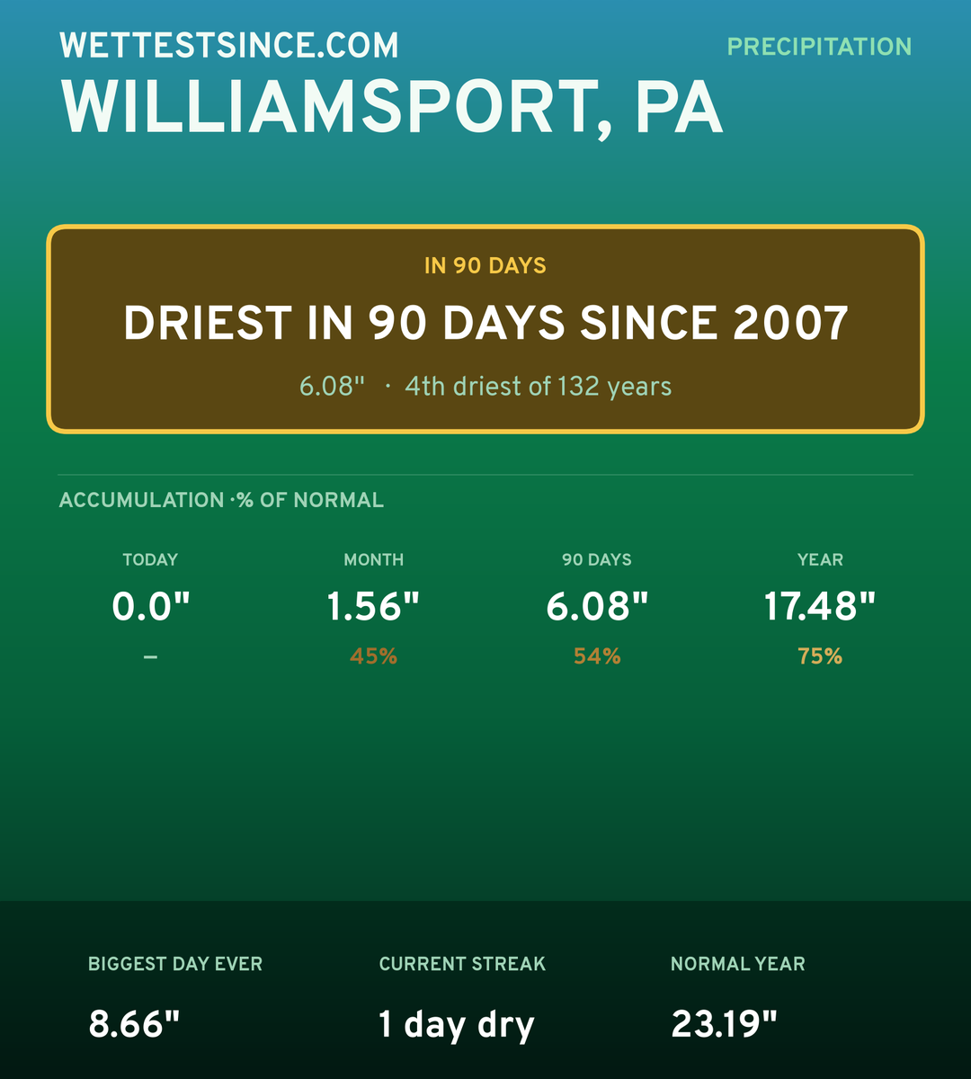 Williamsport, PA precipitation share card