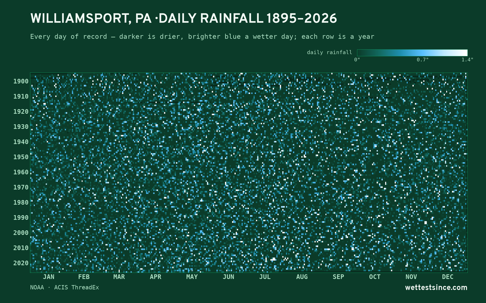 Williamsport, PA — daily rainfall every day on record