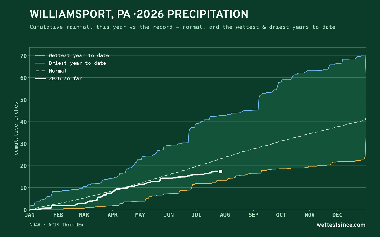 Williamsport, PA — cumulative rainfall this year vs the record