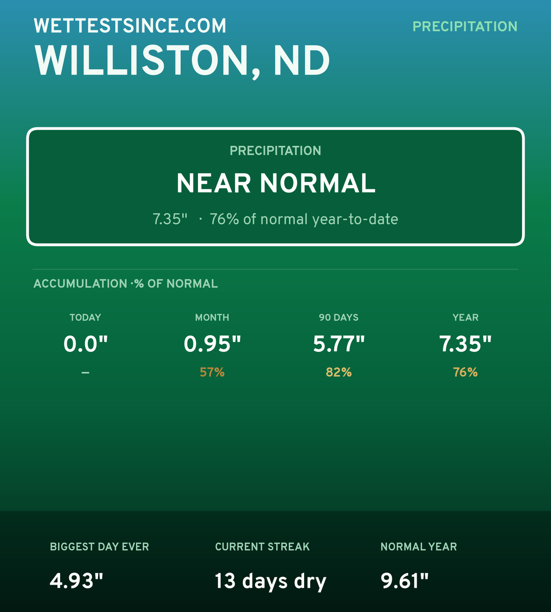Williston, ND precipitation share card
