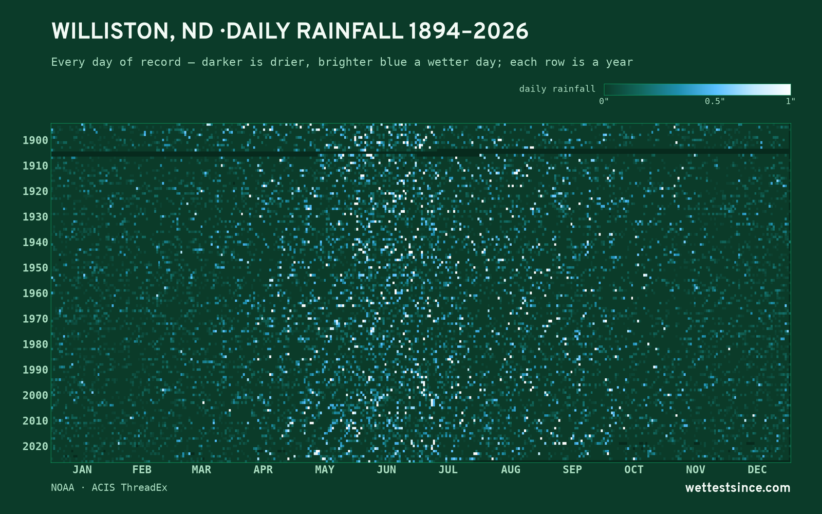 Williston, ND — daily rainfall every day on record