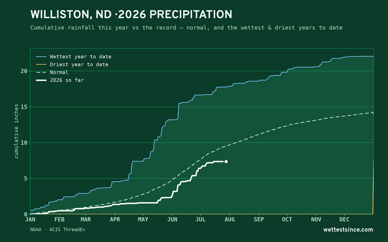 Williston, ND — cumulative rainfall this year vs the record