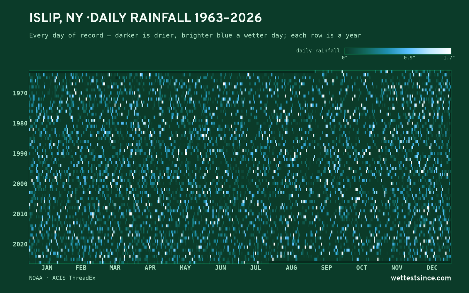 Islip, NY — daily rainfall every day on record