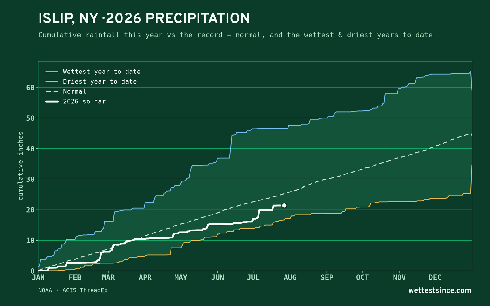 Islip, NY — cumulative rainfall this year vs the record