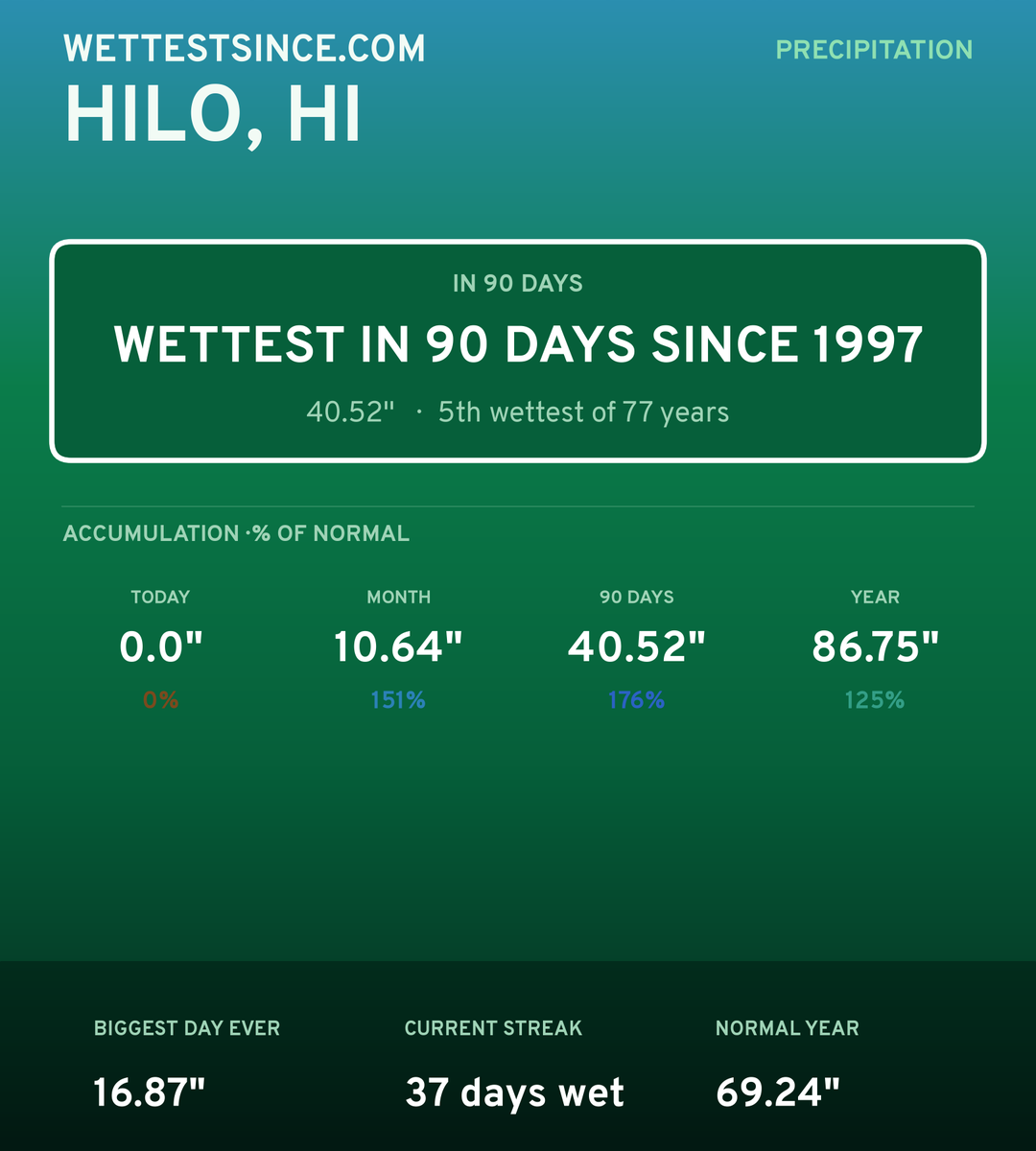 Hilo, HI precipitation share card