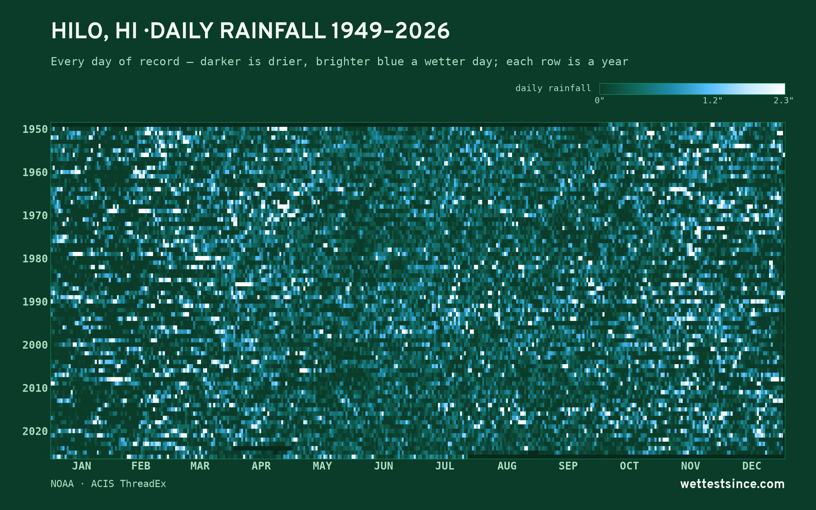 Hilo, HI — daily rainfall every day on record