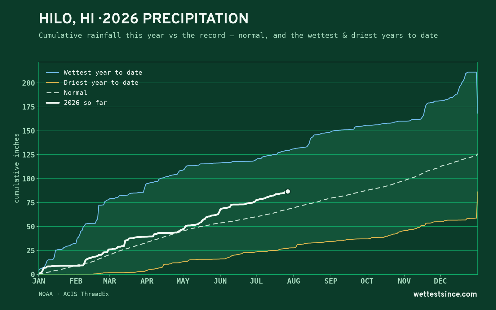 Hilo, HI — cumulative rainfall this year vs the record