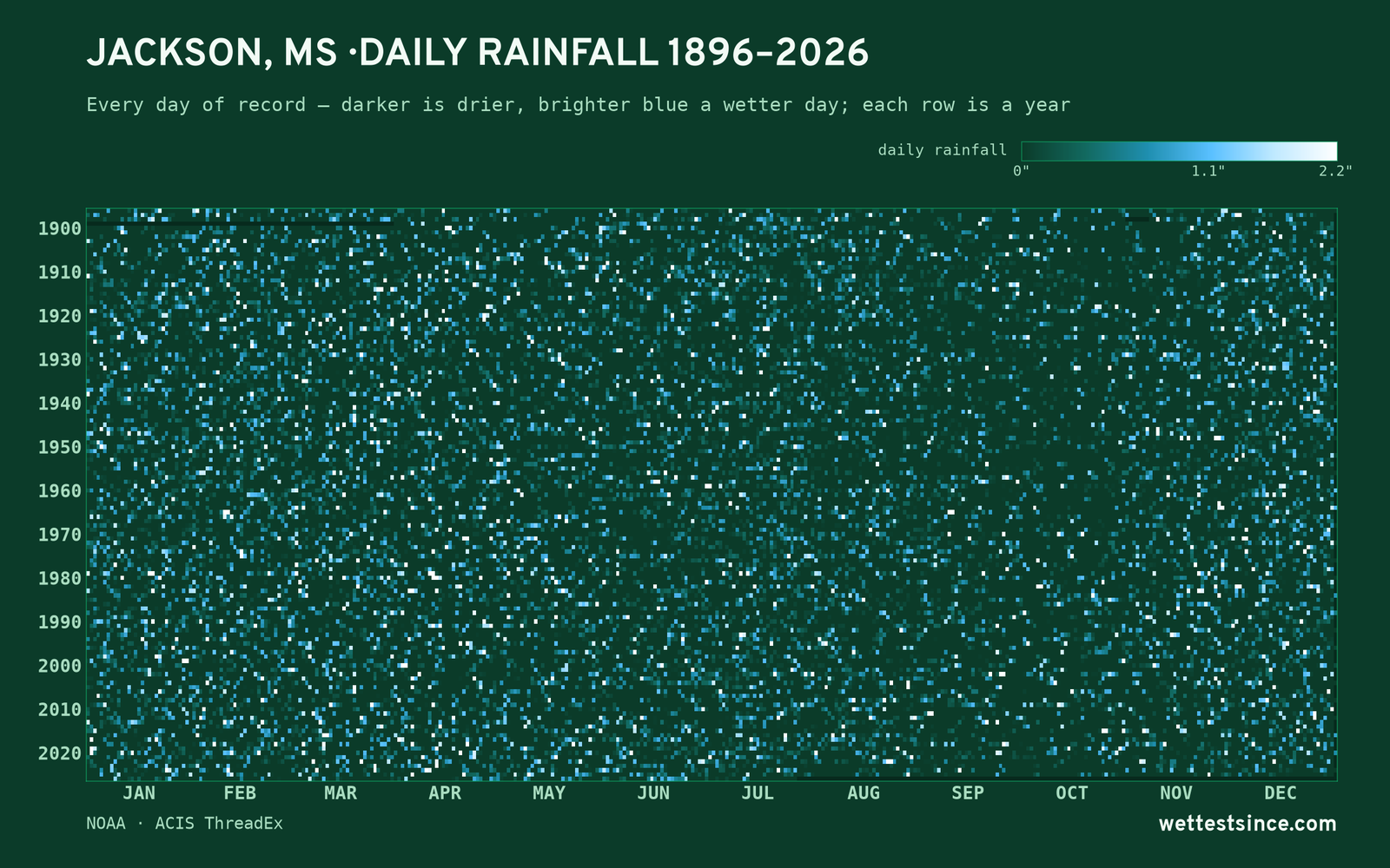 Jackson, MS — daily rainfall every day on record