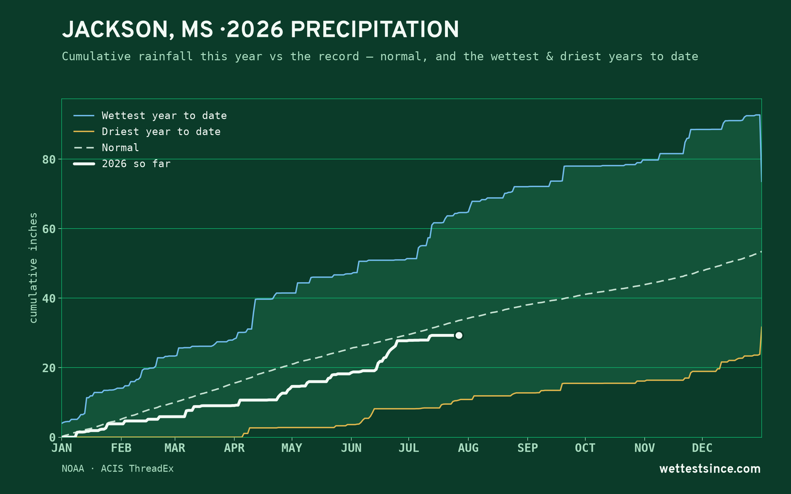 Jackson, MS — cumulative rainfall this year vs the record