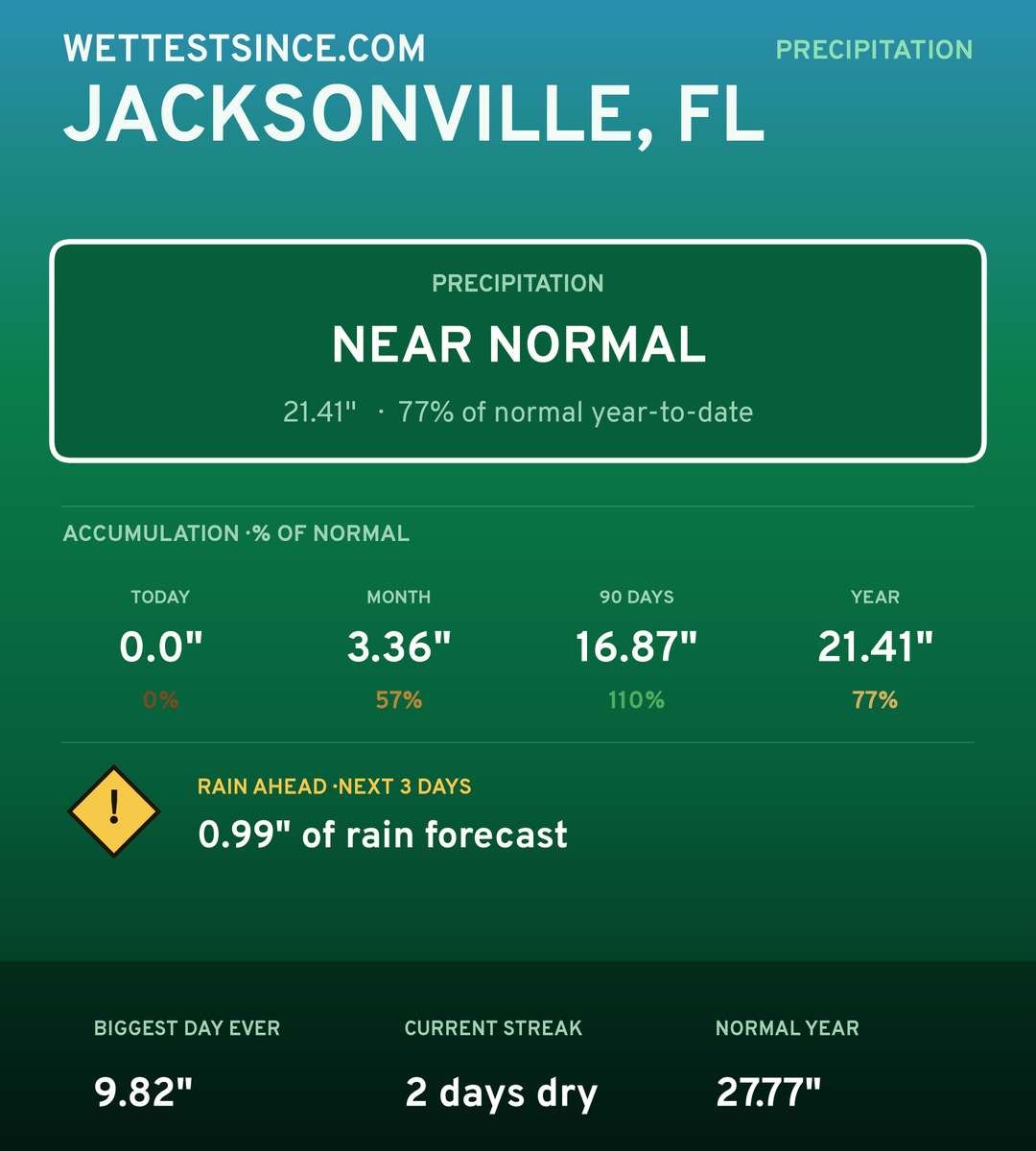 Jacksonville, FL precipitation share card