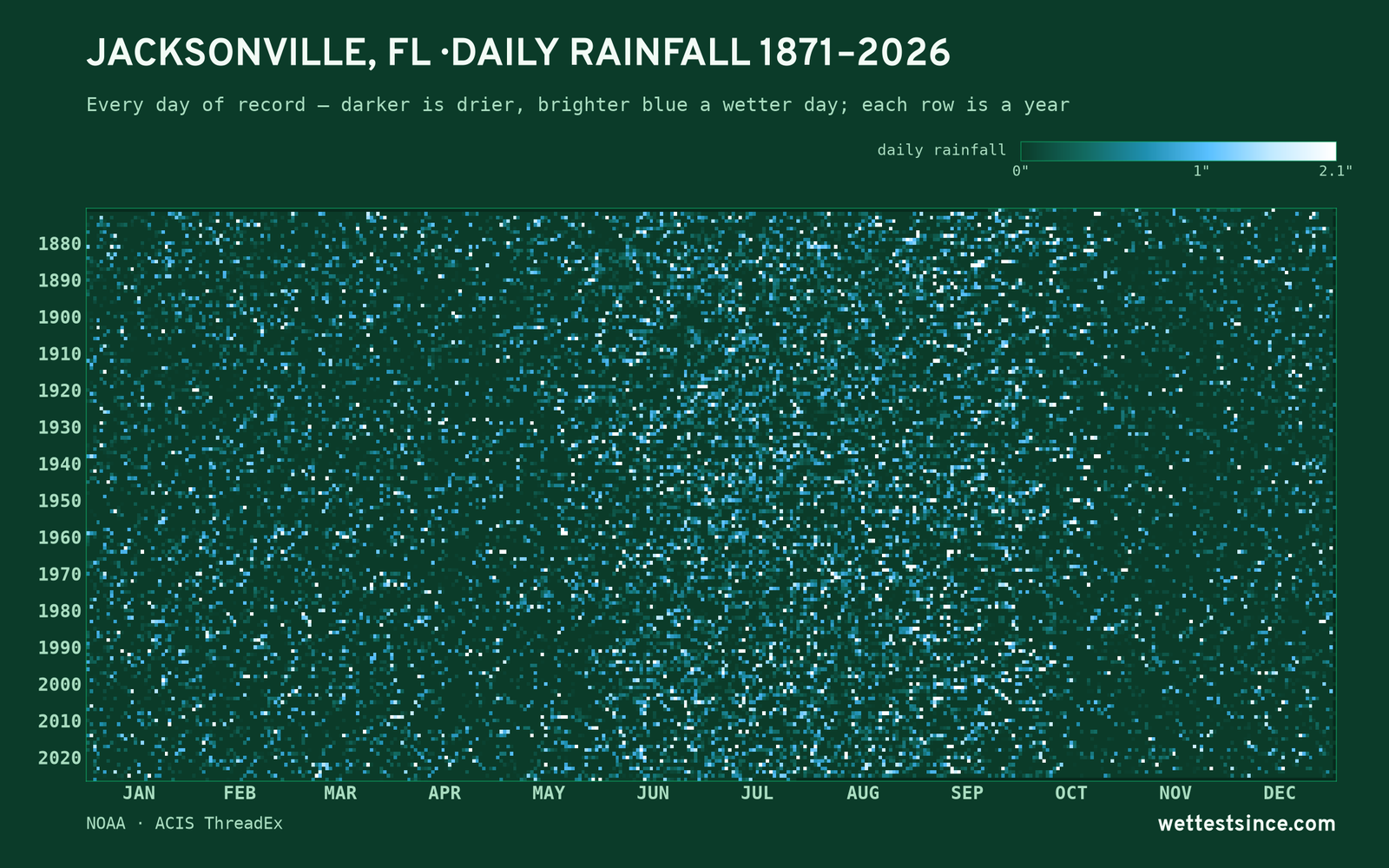 Jacksonville, FL — daily rainfall every day on record