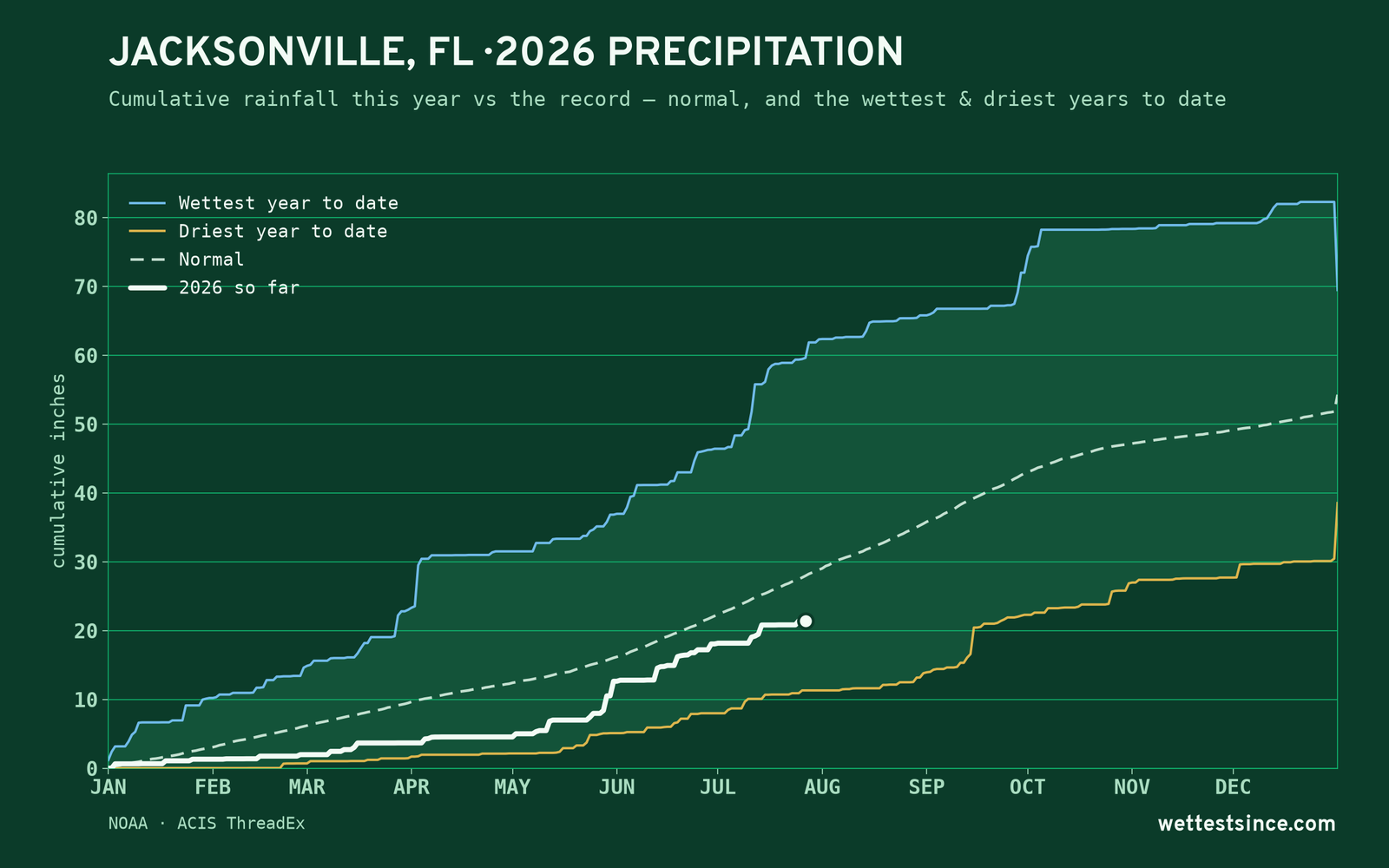 Jacksonville, FL — cumulative rainfall this year vs the record