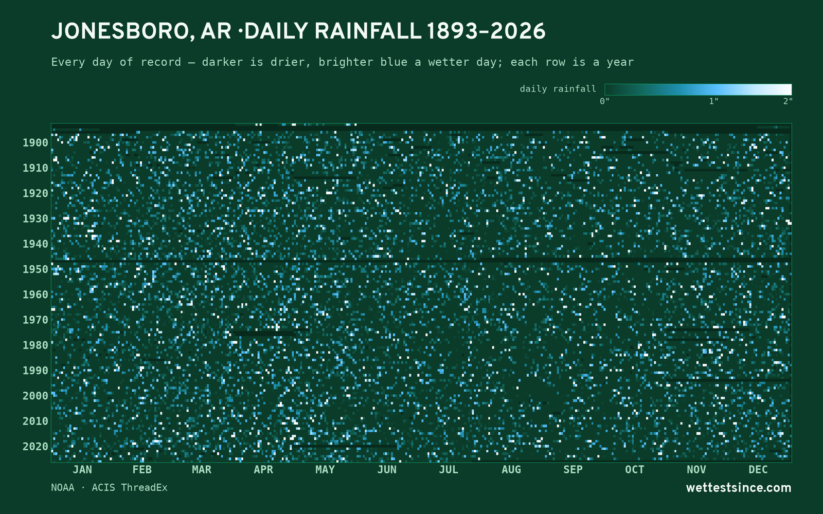 Jonesboro, AR — daily rainfall every day on record