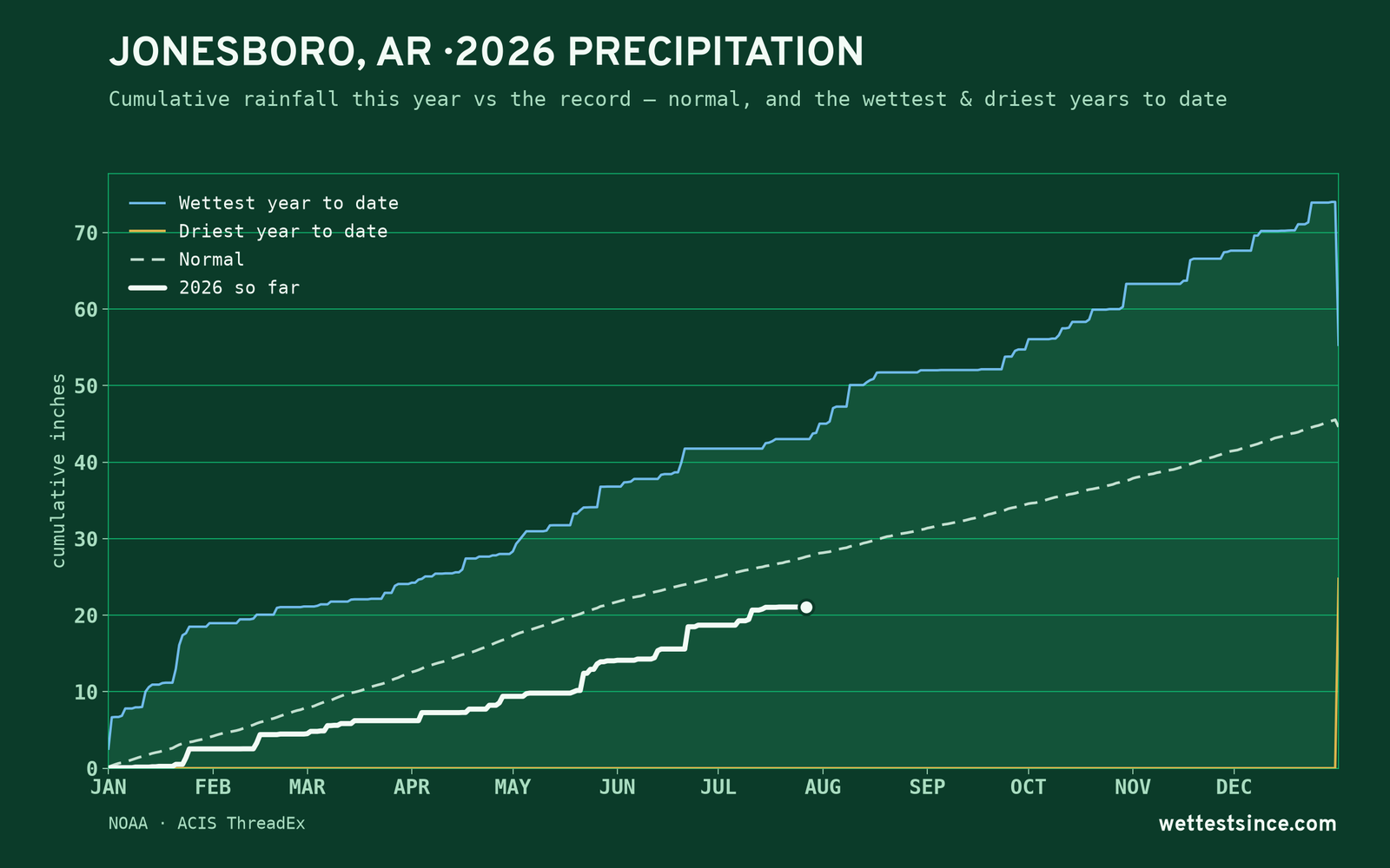 Jonesboro, AR — cumulative rainfall this year vs the record