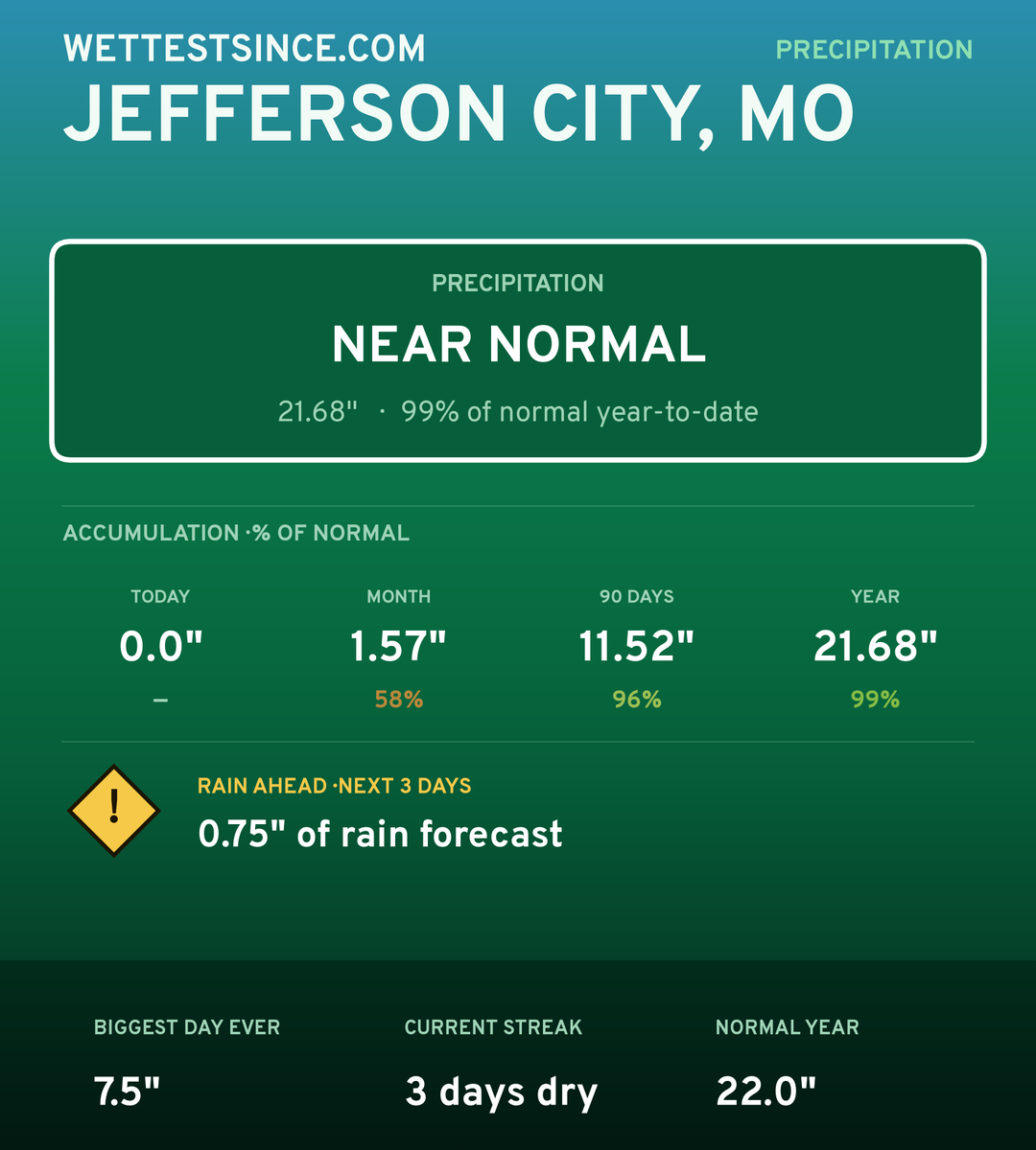 Jefferson City, MO precipitation share card