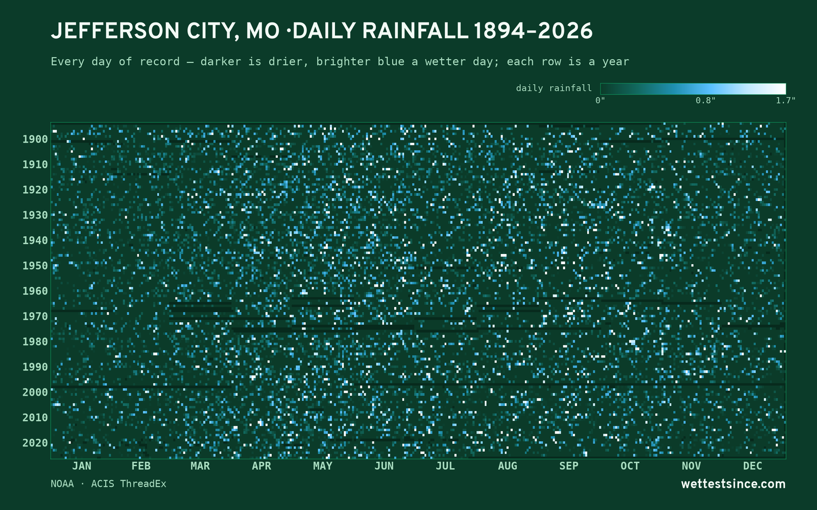 Jefferson City, MO — daily rainfall every day on record
