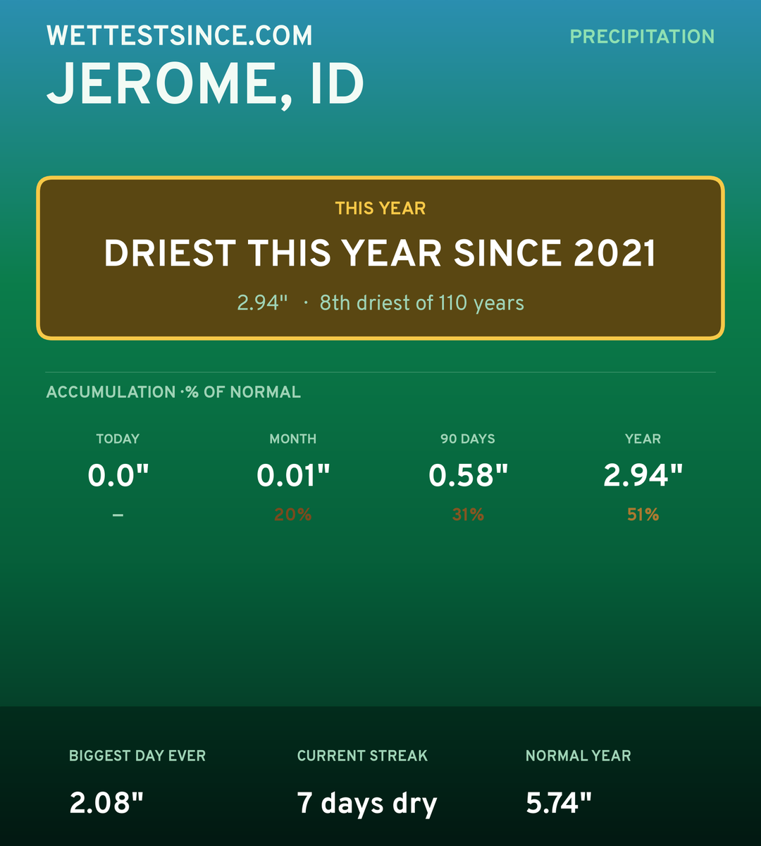 Jerome, ID precipitation share card