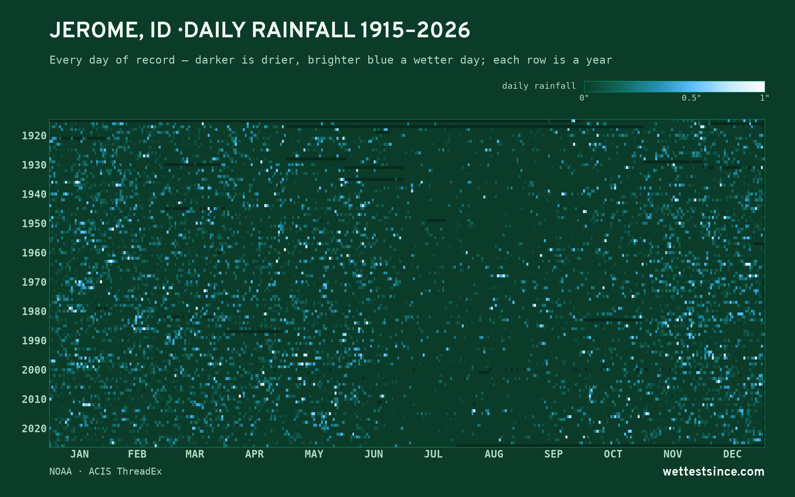 Jerome, ID — daily rainfall every day on record