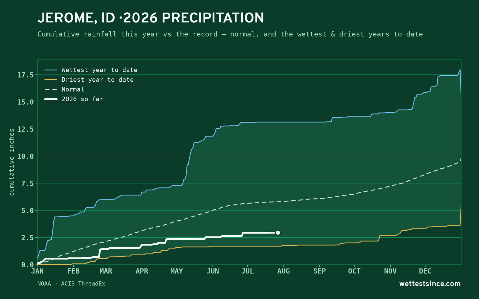 Jerome, ID — cumulative rainfall this year vs the record