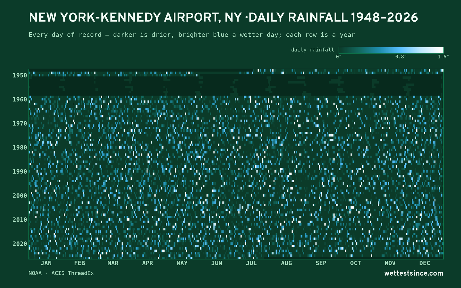 New York-Kennedy Airport, NY — daily rainfall every day on record