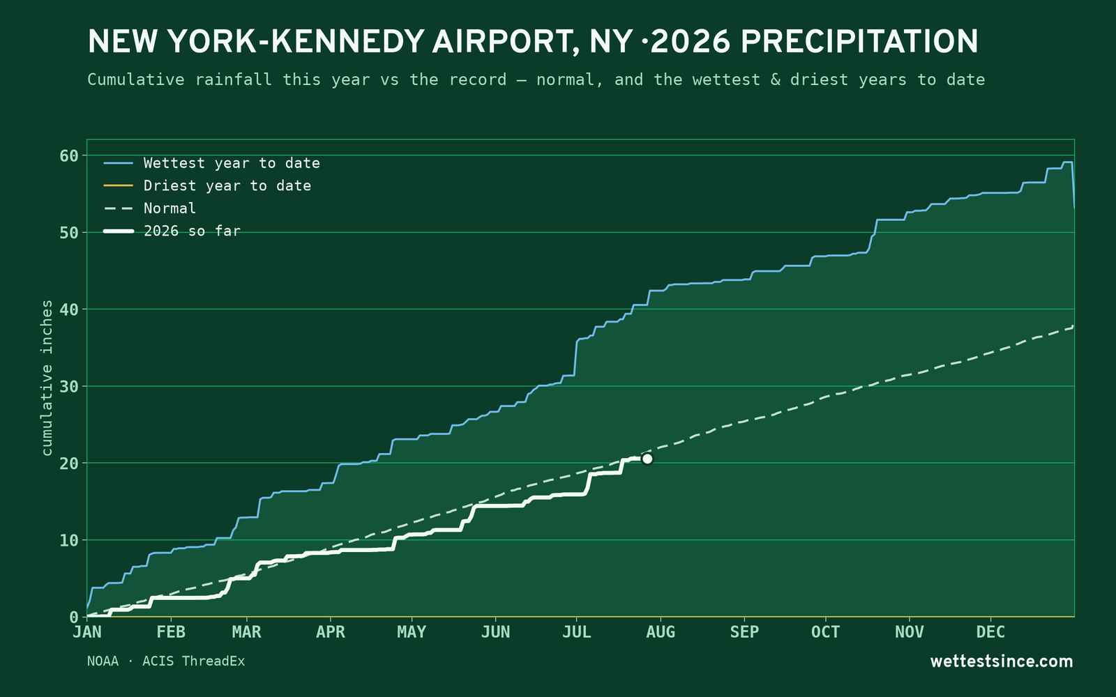New York-Kennedy Airport, NY — cumulative rainfall this year vs the record