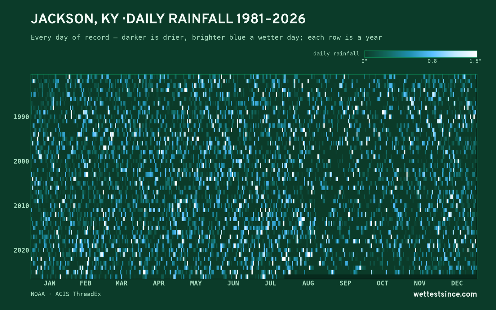 Jackson, KY — daily rainfall every day on record