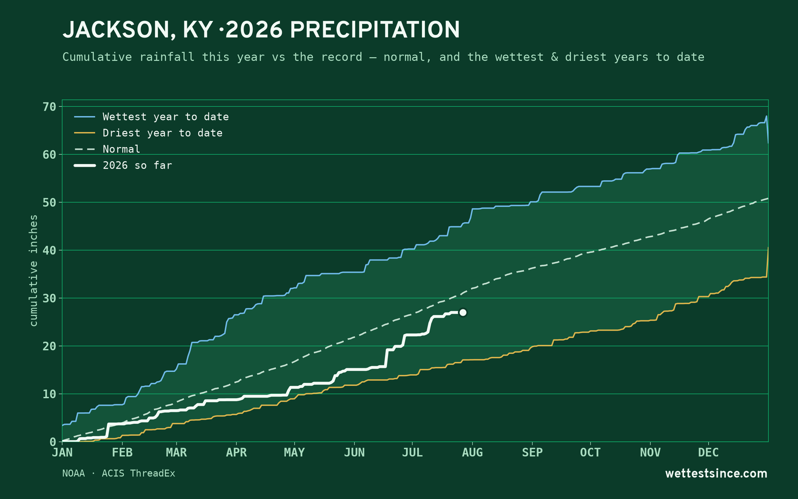 Jackson, KY — cumulative rainfall this year vs the record